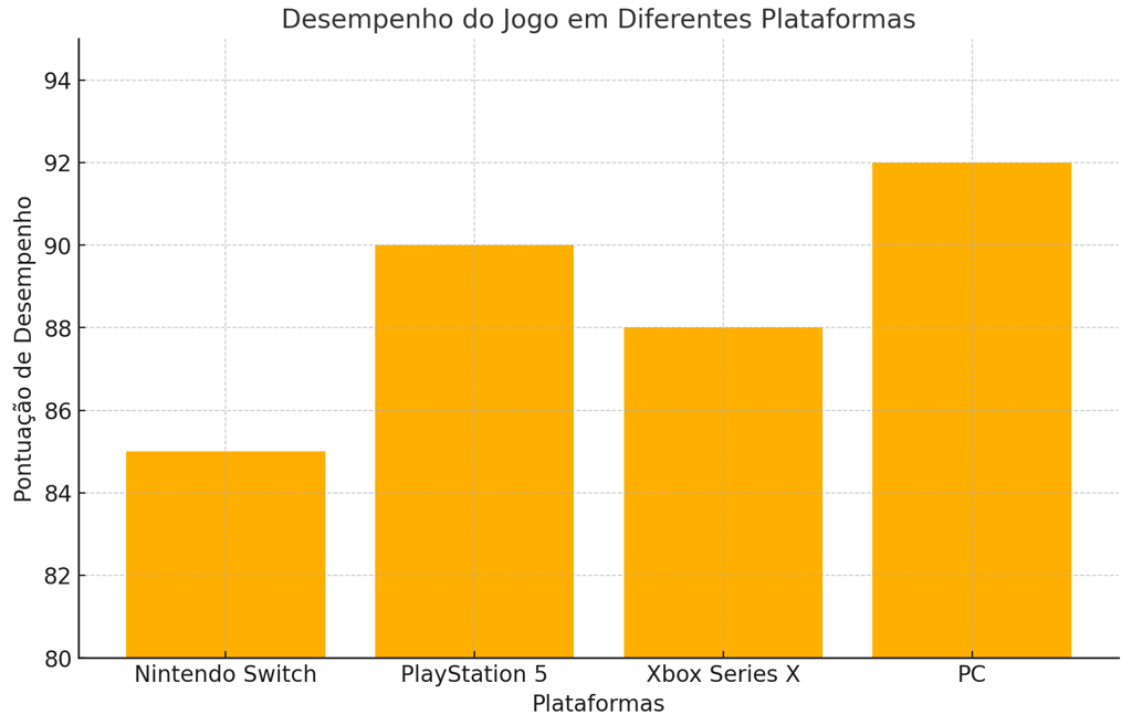 Gráfico de barras mostrando o desempenho do jogo em diferentes plataformas com notas entre 85 e 92.