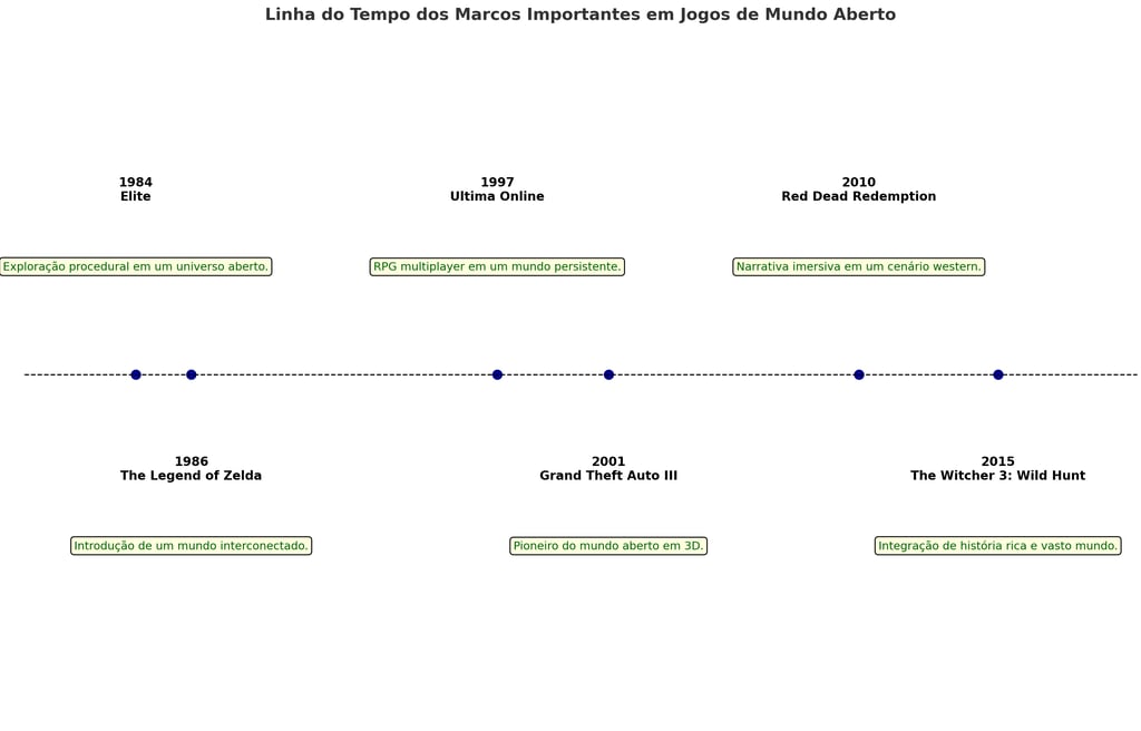 Linha do tempo alternada destacando os jogos que moldaram o gênero de mundo aberto.
