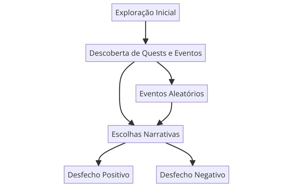 interações entre jogador e mundo virtual, incluindo exploração, missões, eventos aleatórios