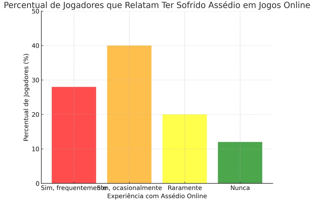 percentual de jogadores que sofreram assédio em jogos online, destacando a gravidade do problema.
