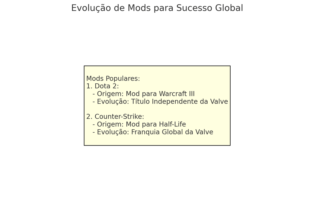 evolução de mods como Dota 2 e Counter-Strike, desde suas origens como mods até se tornarem sucessos