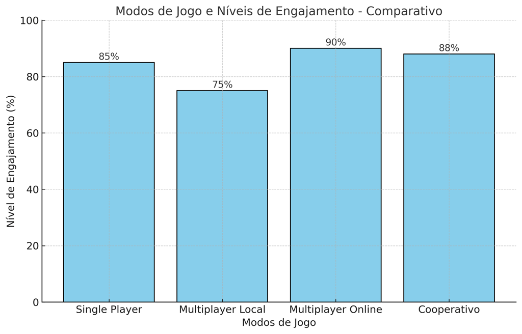 Gráfico de barras mostrando o engajamento em diferentes modos de jogo.