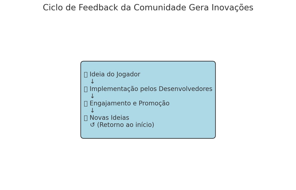 ciclo de feedback da comunidade: ideia do jogador, implementação, engajamento e novas ideias.