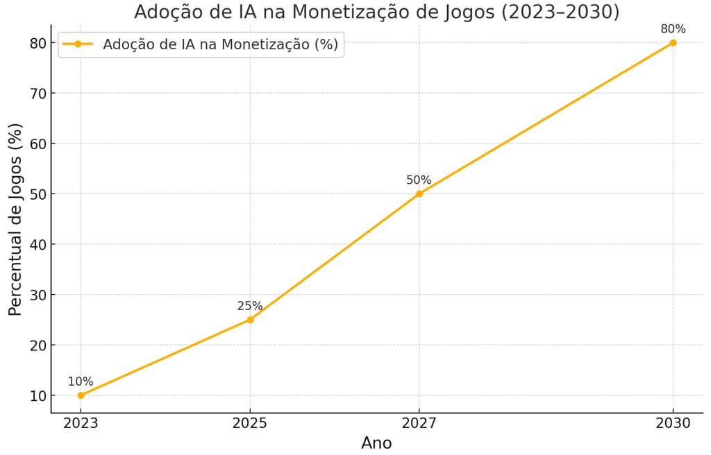linha mostrando a adoção de IA na monetização de jogos entre 2023 e 2030, com percentuais subindo