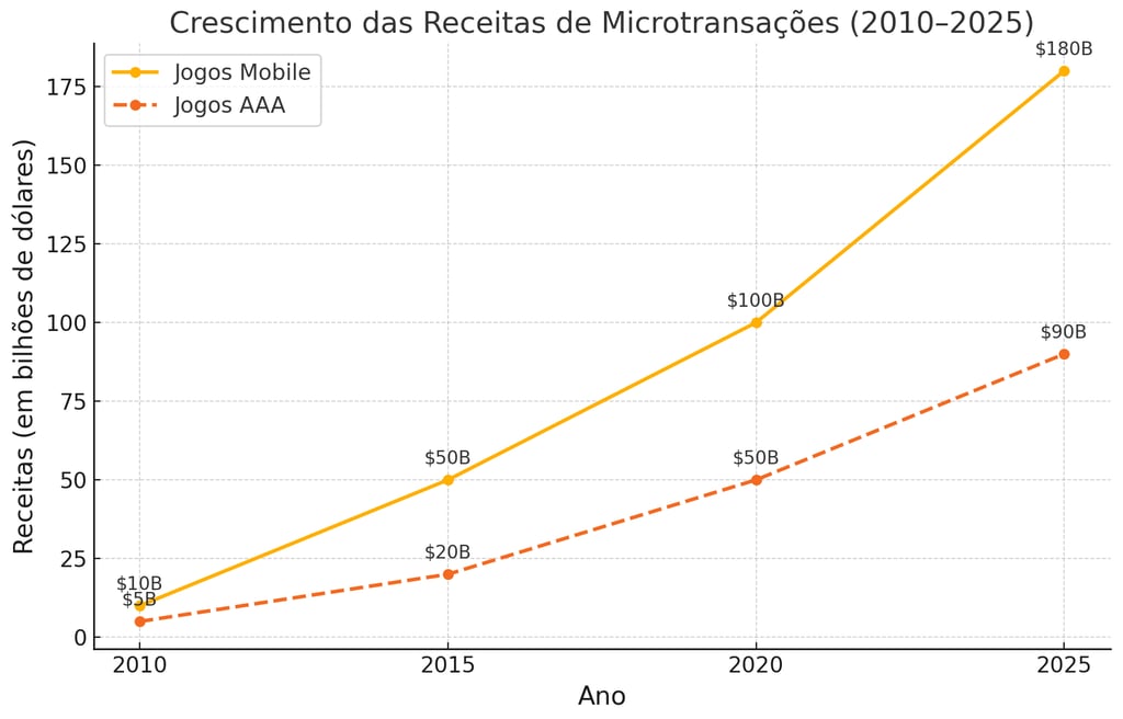 mostrando o crescimento das receitas de microtransações de 2010 a 2025, comparando jogos mobile e AA