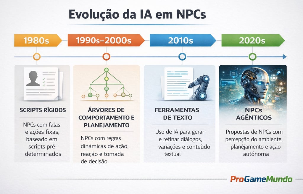 Linha do tempo mostrando a evolução da IA em NPCs, de scripts rígidos a NPCs agênticos