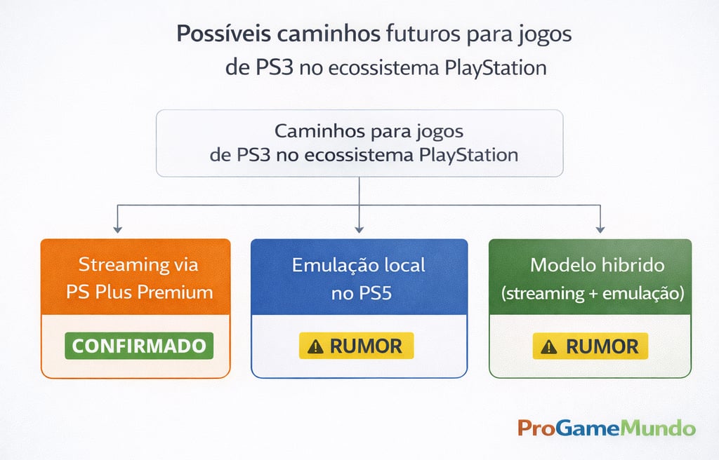 Fluxograma mostrando caminhos possíveis para jogos de PS3 entre streaming e emulação local