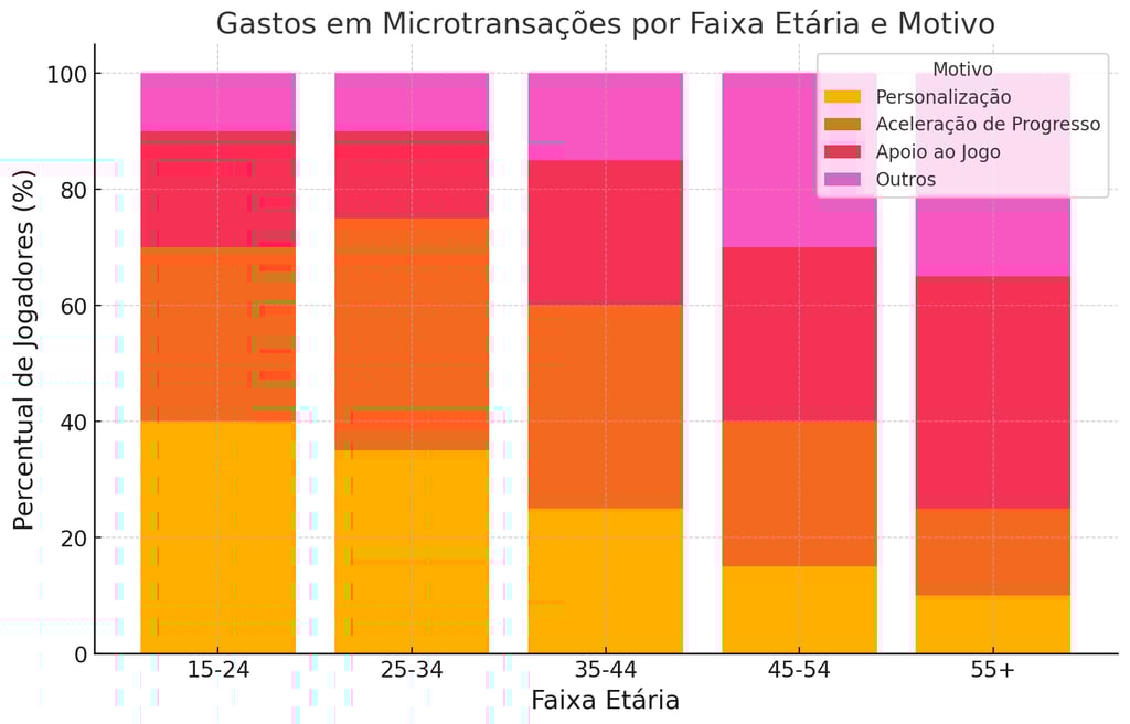Gráfico de barras empilhadas mostrando os motivos de gastos em microtransações por faixa etária