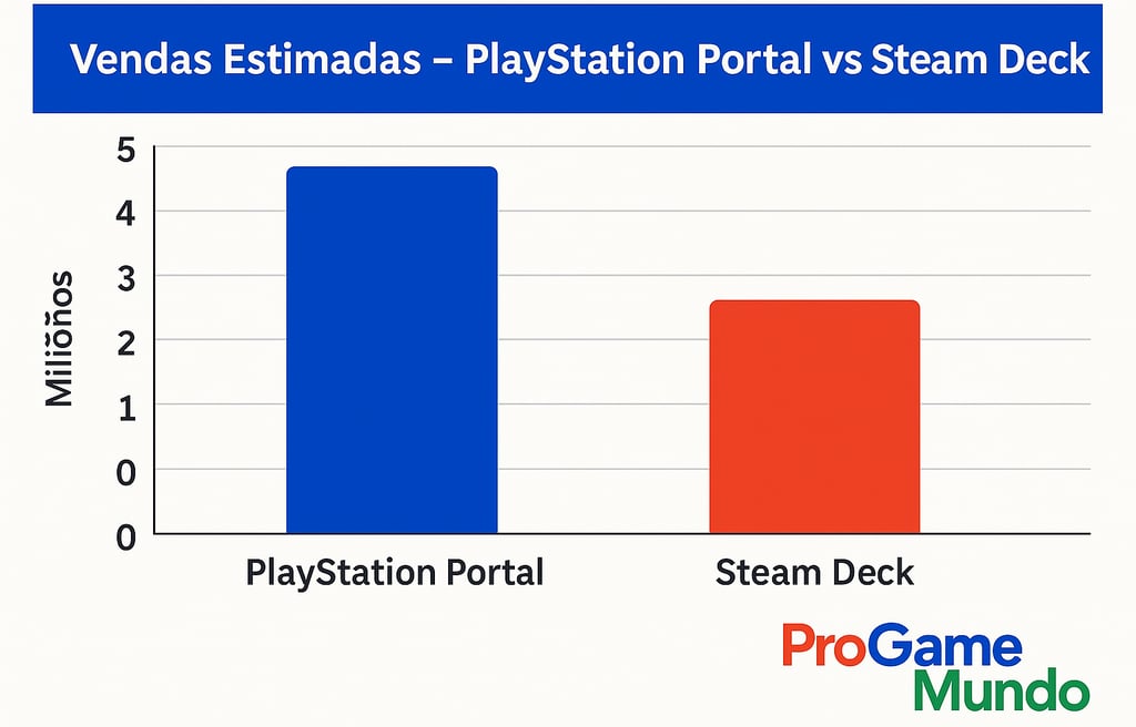 Gráfico de barras mostrando o PlayStation Portal com 2 milhões e o Steam Deck com 4 milhões de unida