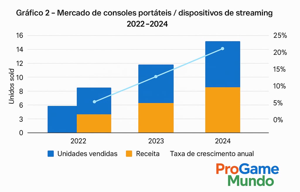 barras e linha mostrando crescimento do mercado de consoles portáteis e streaming entre 2022 e 2024