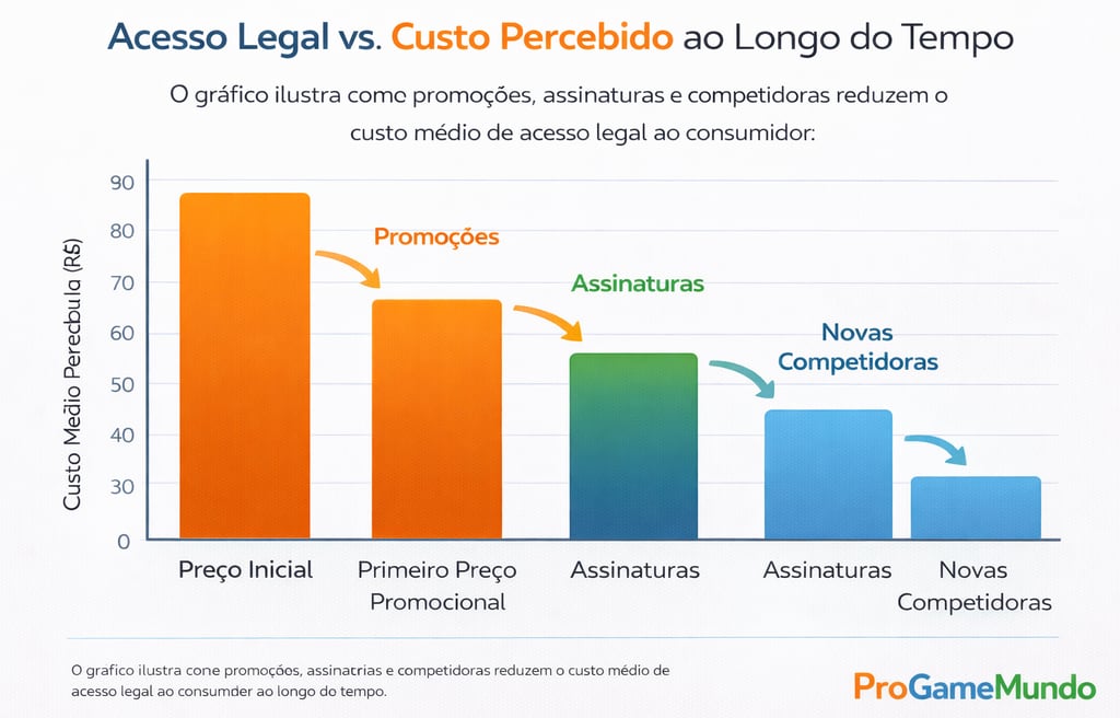 Gráfico de barras mostrando a redução do custo percebido de acesso legal a jogos ao longo do tempo