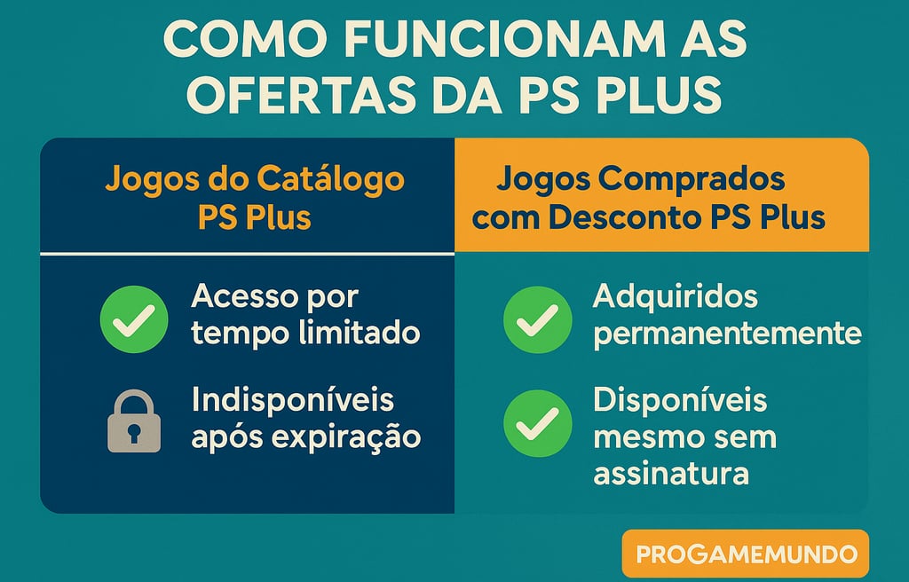 diferença entre jogos do catálogo PS Plus e jogos comprados com desconto