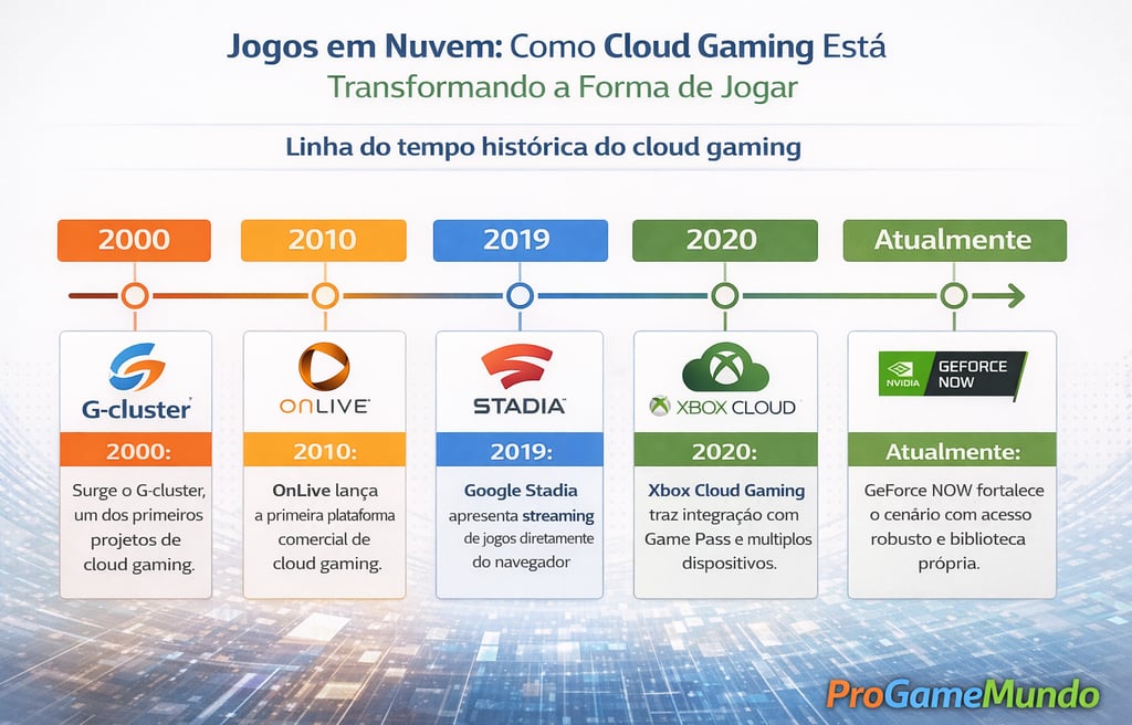 Linha do tempo do cloud gaming com marcos como G-cluster, OnLive, Stadia e serviços atuais