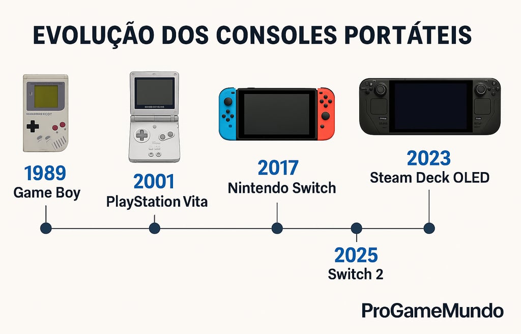 Linha do tempo com consoles portáteis de 1989 a 2025.