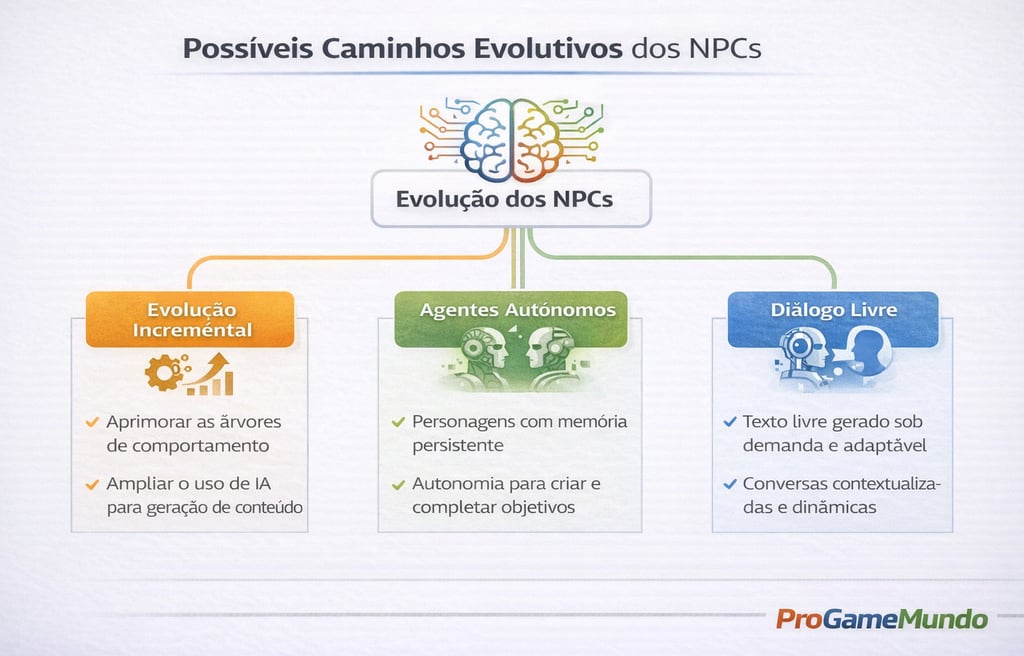 Mapa conceitual mostrando caminhos evolutivos dos NPCs com inteligência artificial