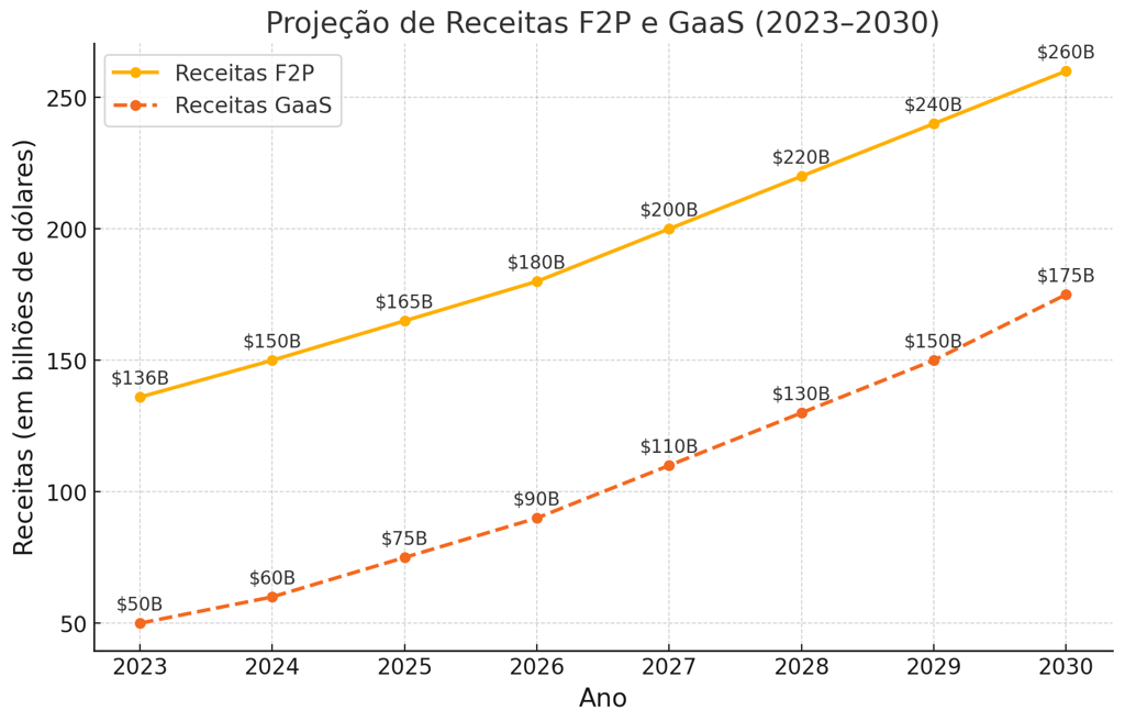Gráfico de linha comparando as receitas globais de jogos Free-to-Play e GaaS de 2023 a 2030