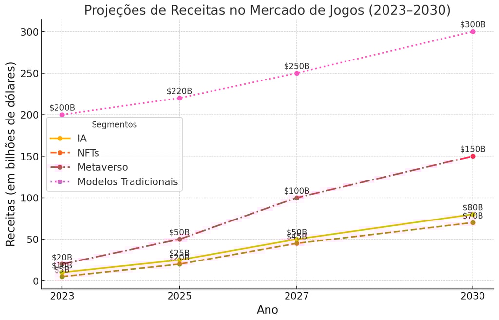 projeções de receitas dos segmentos de IA, NFTs, metaverso e modelos tradicionais no mercado de jogo