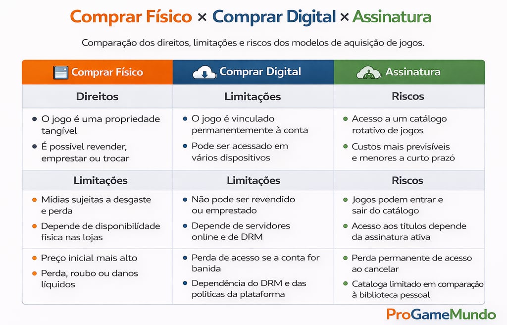 Quadro comparativo entre compra física, compra digital e assinatura de jogos