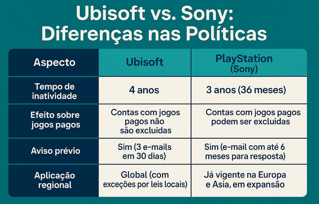 Tabela comparando regras de exclusão de contas da Ubisoft e Sony.