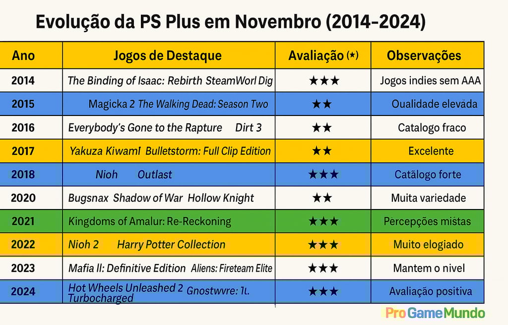 Tabela colorida comparando os principais jogos da PlayStation Plus em novembro de 2014 a 2024.