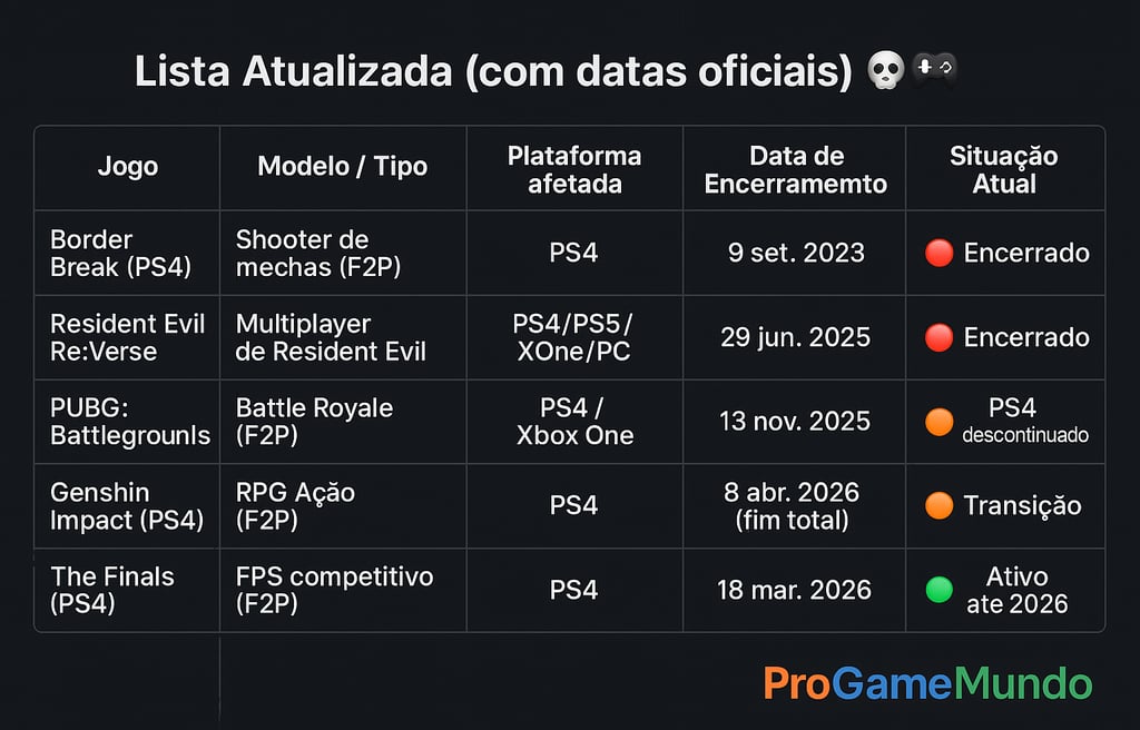 jogos com encerramento de suporte no PS4, incluindo Border Break, Resident Evil Re:Verse, PUBG, Gens