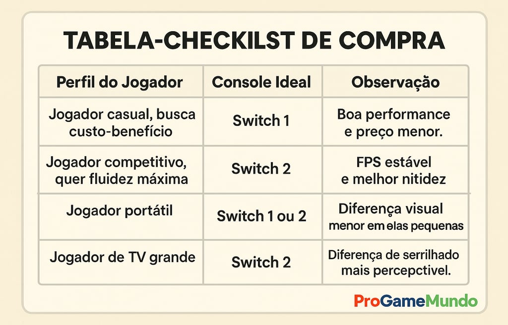 Tabela comparando perfis de jogadores com recomendações entre Switch 1 e Switch 2, destacando desemp