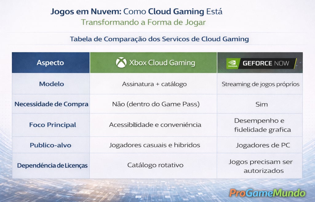Tabela comparativa entre Xbox Cloud Gaming e GeForce NOW por modelo, foco e público