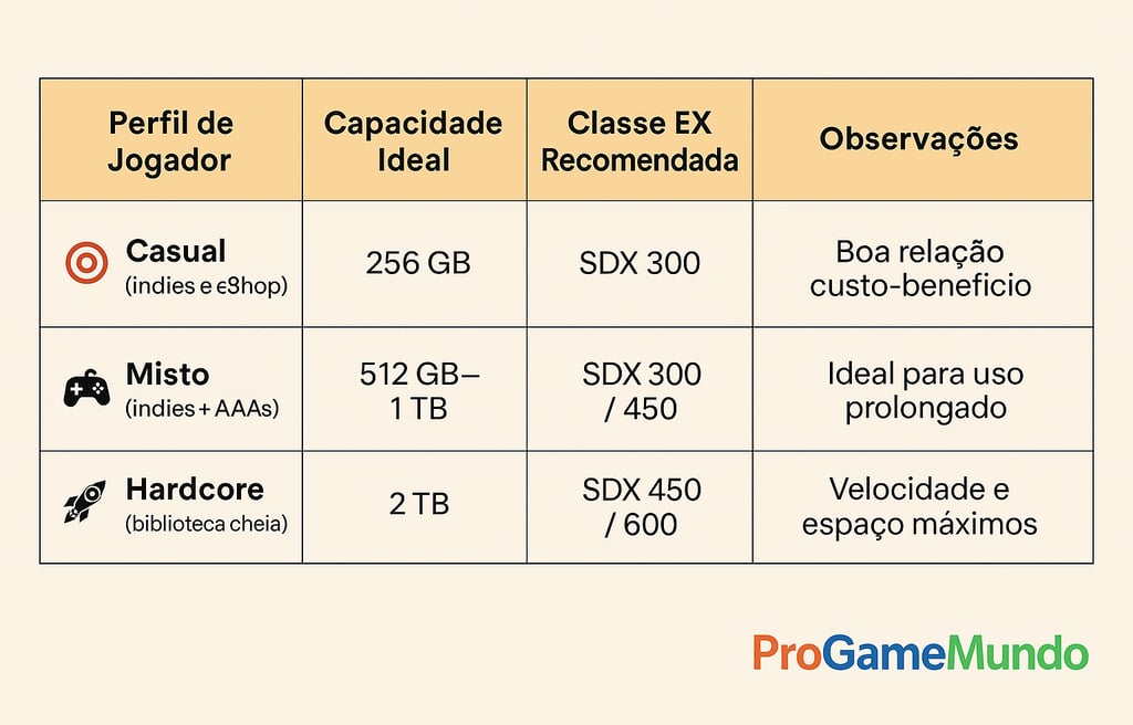 Tabela com perfis de jogador e recomendações de microSD para o Switch 2.