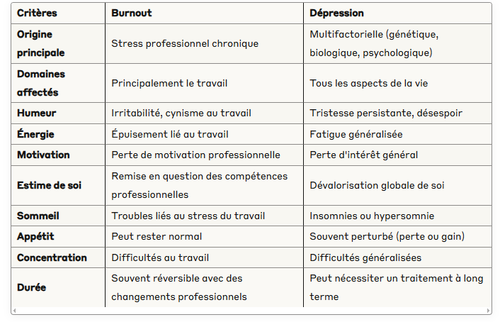 différence burnout vs dépression