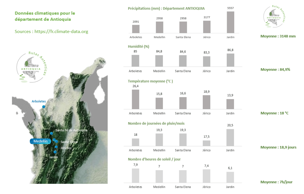 Statistique climat département de Antioquia