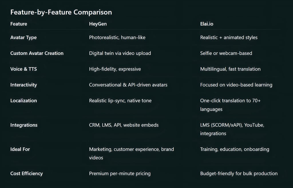 HeyGen vs Elai.io (Avatar Personalization for Businesses)