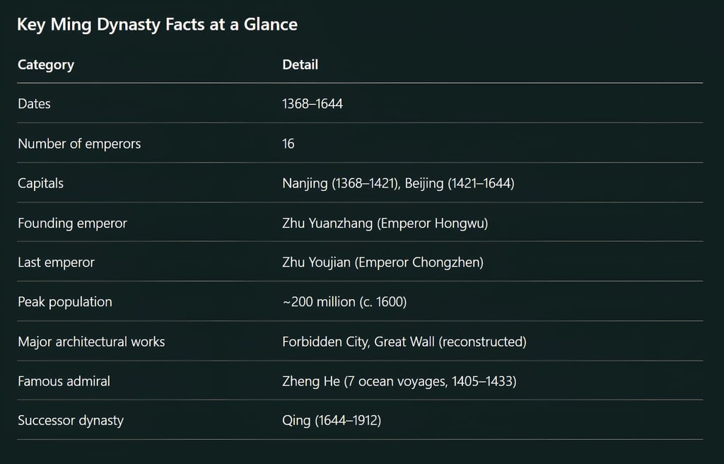 Key Ming Dynasty Facts at a Glance