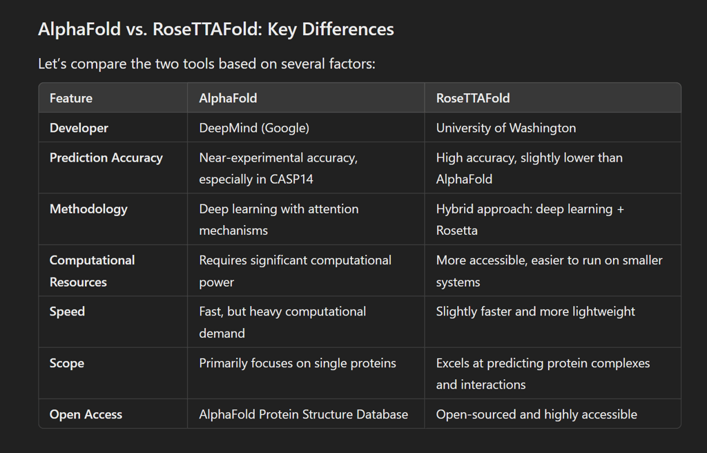 AlphaFold vs. RoseTTAFold: Key Differences