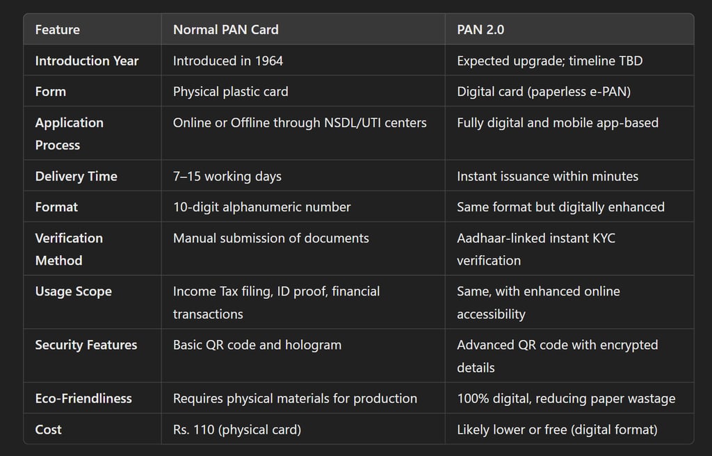 the key differences between a Normal PAN Card and PAN 2.0