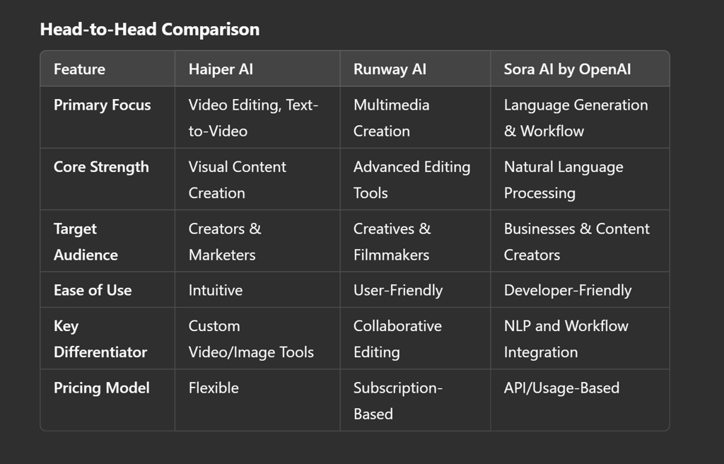 How Haiper AI, Runway AI, and Sora AI Transform Creativity and Workflow Automation?