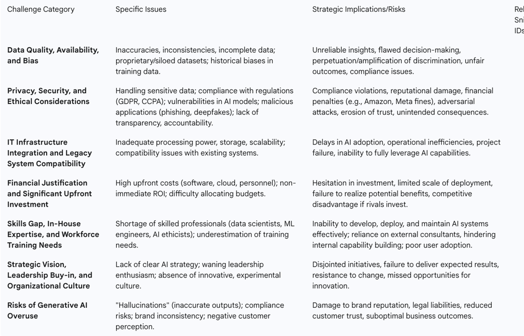 Table 3: Major AI Adoption Challenges and Their Strategic Implications