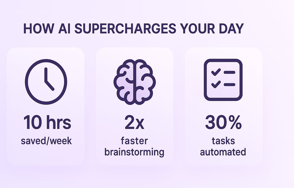 AI vs manual work stats: 10h saved, 2x speed, 30% automated.