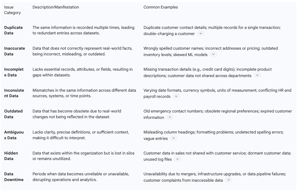 Table 2: Common Data Quality Issues and Their Manifestations