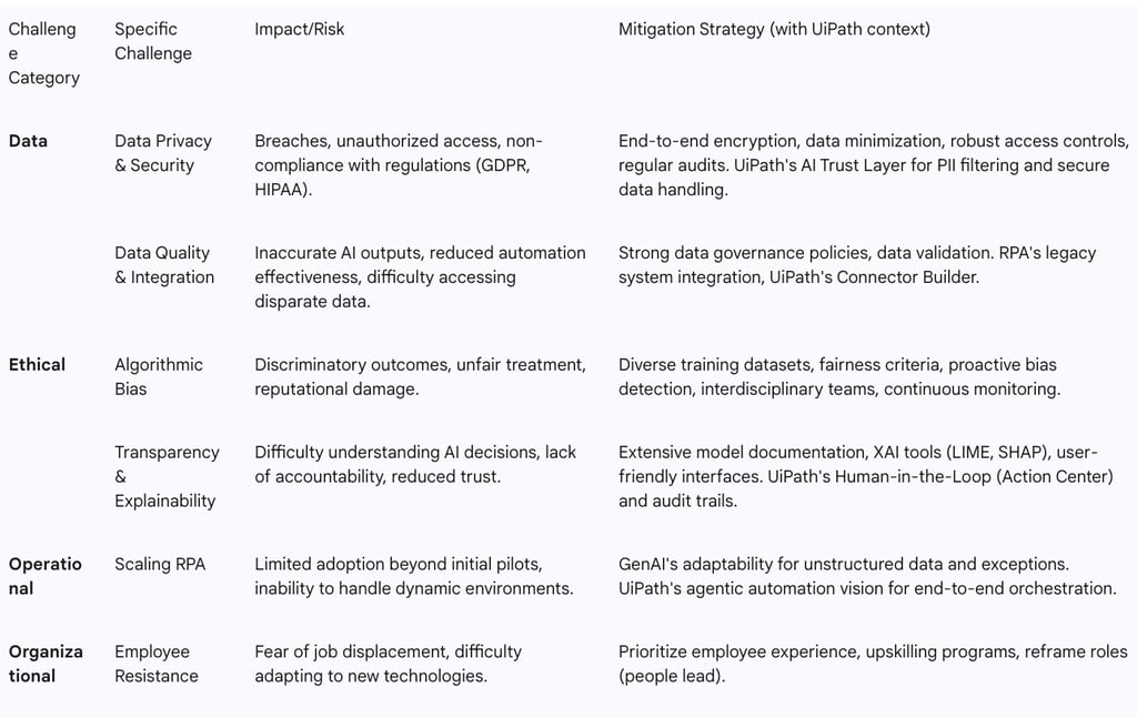 Table: Key Challenges and Mitigation Strategies for RPA & GenAI Implementation