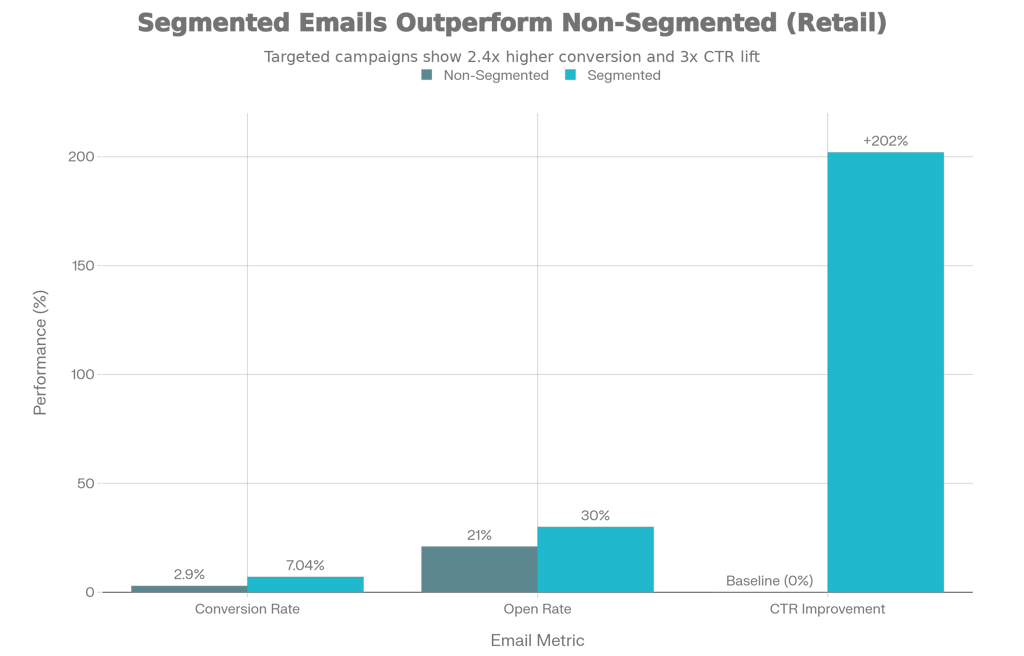 Segmented Email Performance vs. Non-Segmented: The Impact on Key Retail Metrics