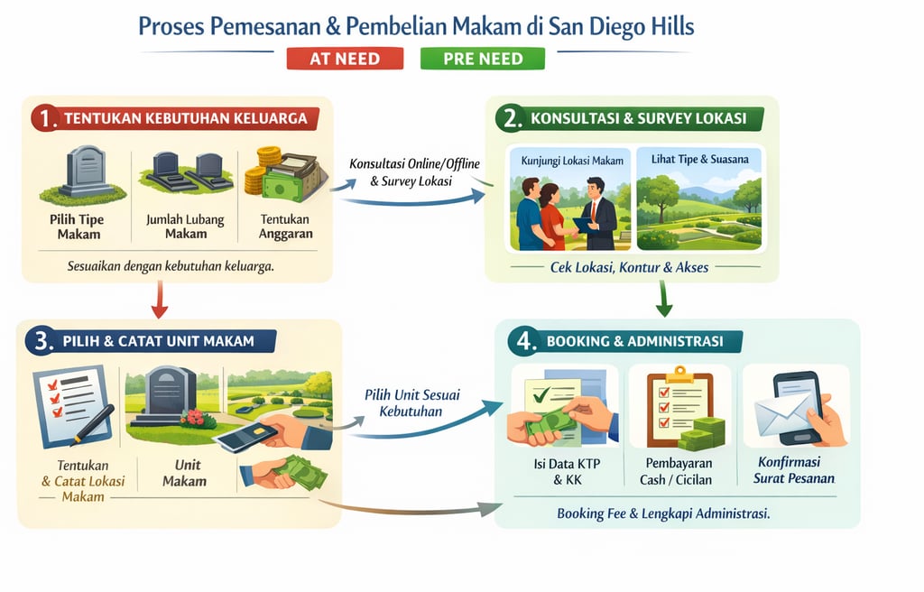 Diagram untuk mempermudah dalam proses pembelian lahan makam san diego hills karawang