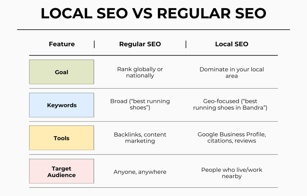 image showing local vs Regular SEO