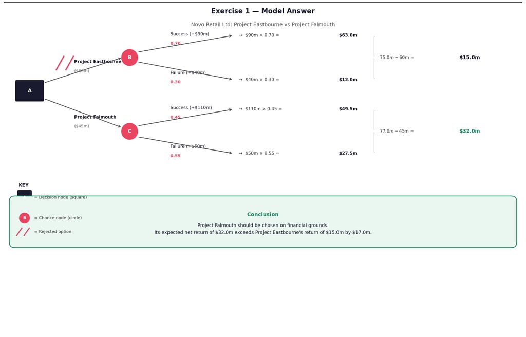 IB Business Management Example Decision Trees 2 Answer