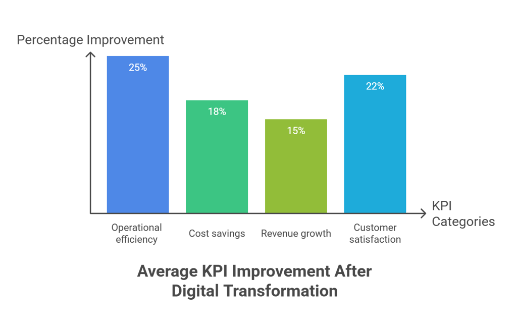 Average KPI Improvement after Digital Transformation