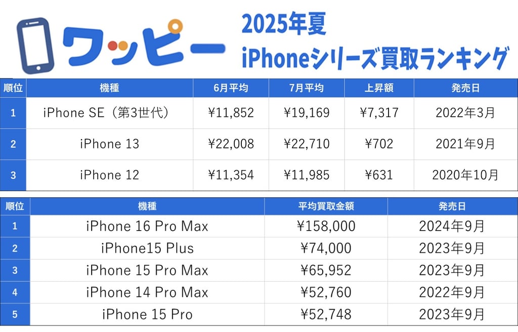 ワッピーの2025年夏のiPhoneシリーズ買取ランキング表｜堺市のニュースならサカイタイムズ
