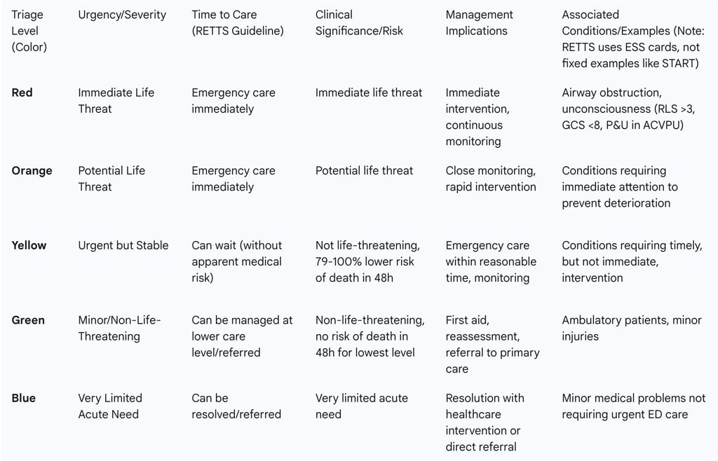 Table 1: RETTS Triage Levels, Clinical Urgency, and Management Implications