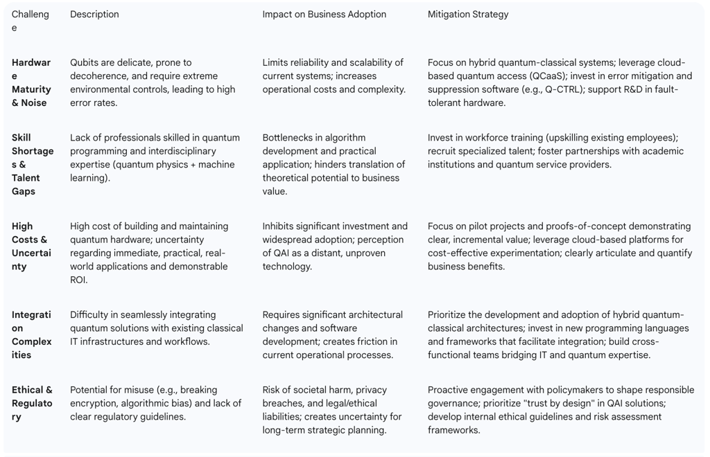 Table: Key Challenges to Quantum AI Adoption and Mitigation Strategies