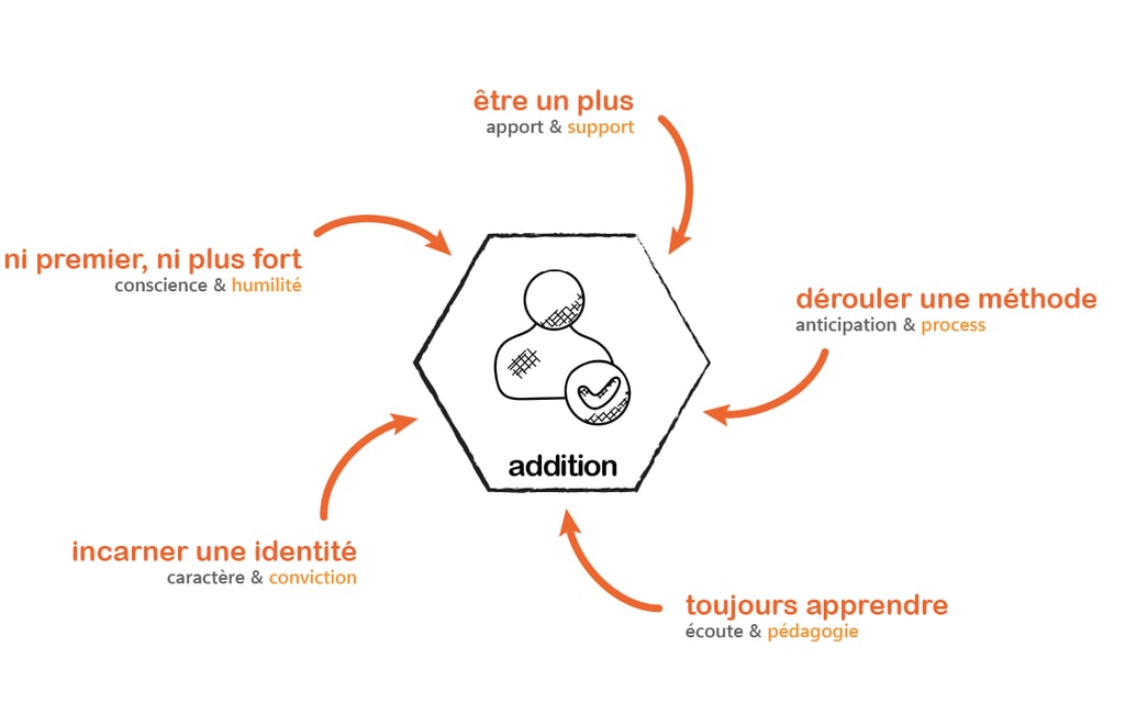 posture d'additionnalité