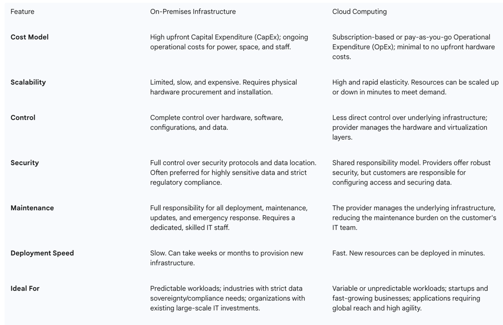 Table 1: On-Premises vs. Cloud Computing: A Strategic Comparison. Data synthesized from.   