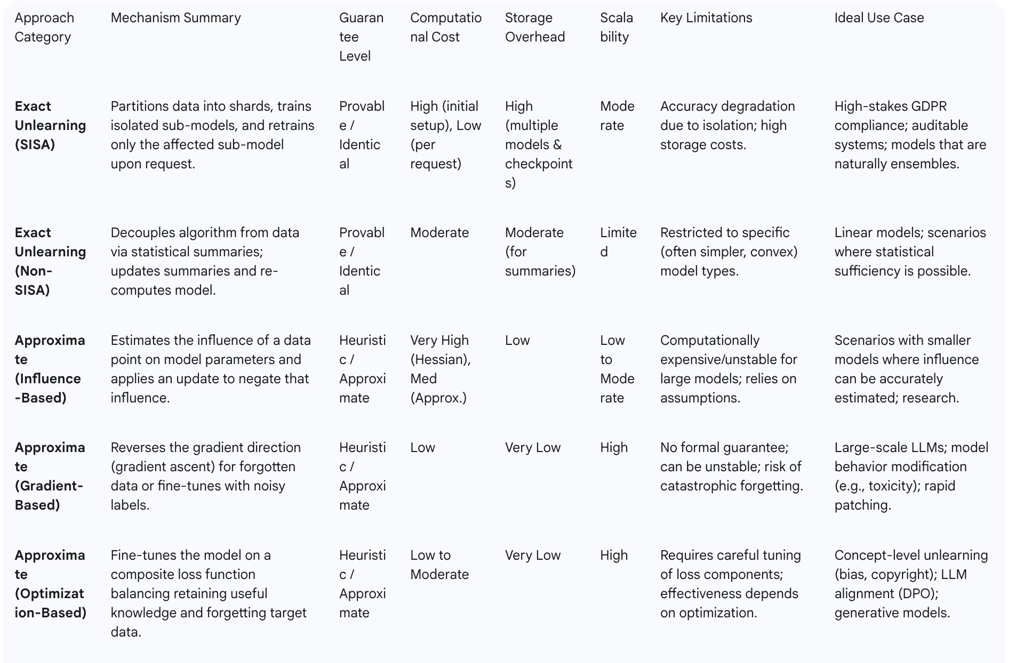 Table 1: Comparative Analysis of Machine Unlearning Approaches